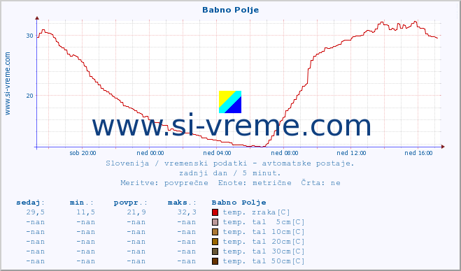 POVPREČJE :: Babno Polje :: temp. zraka | vlaga | smer vetra | hitrost vetra | sunki vetra | tlak | padavine | sonce | temp. tal  5cm | temp. tal 10cm | temp. tal 20cm | temp. tal 30cm | temp. tal 50cm :: zadnji dan / 5 minut.