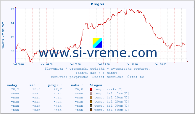 POVPREČJE :: Blegoš :: temp. zraka | vlaga | smer vetra | hitrost vetra | sunki vetra | tlak | padavine | sonce | temp. tal  5cm | temp. tal 10cm | temp. tal 20cm | temp. tal 30cm | temp. tal 50cm :: zadnji dan / 5 minut.