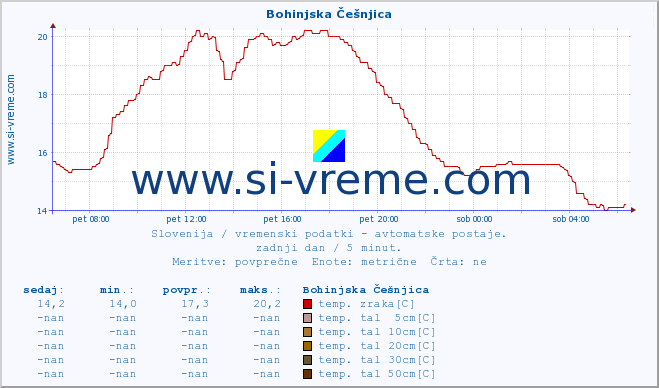 POVPREČJE :: Bohinjska Češnjica :: temp. zraka | vlaga | smer vetra | hitrost vetra | sunki vetra | tlak | padavine | sonce | temp. tal  5cm | temp. tal 10cm | temp. tal 20cm | temp. tal 30cm | temp. tal 50cm :: zadnji dan / 5 minut.