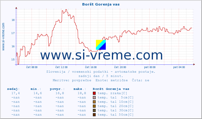 POVPREČJE :: Boršt Gorenja vas :: temp. zraka | vlaga | smer vetra | hitrost vetra | sunki vetra | tlak | padavine | sonce | temp. tal  5cm | temp. tal 10cm | temp. tal 20cm | temp. tal 30cm | temp. tal 50cm :: zadnji dan / 5 minut.