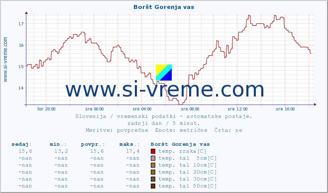 POVPREČJE :: Boršt Gorenja vas :: temp. zraka | vlaga | smer vetra | hitrost vetra | sunki vetra | tlak | padavine | sonce | temp. tal  5cm | temp. tal 10cm | temp. tal 20cm | temp. tal 30cm | temp. tal 50cm :: zadnji dan / 5 minut.