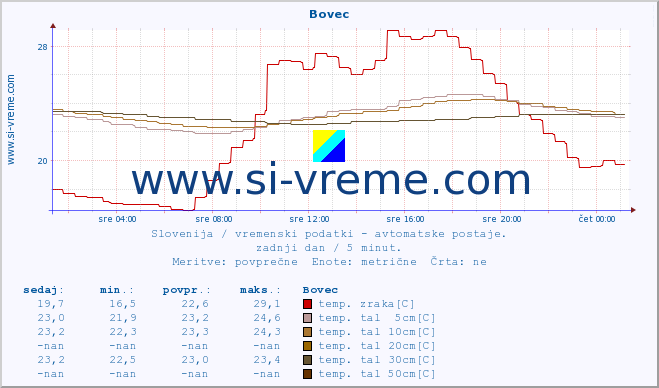 POVPREČJE :: Bovec :: temp. zraka | vlaga | smer vetra | hitrost vetra | sunki vetra | tlak | padavine | sonce | temp. tal  5cm | temp. tal 10cm | temp. tal 20cm | temp. tal 30cm | temp. tal 50cm :: zadnji dan / 5 minut.