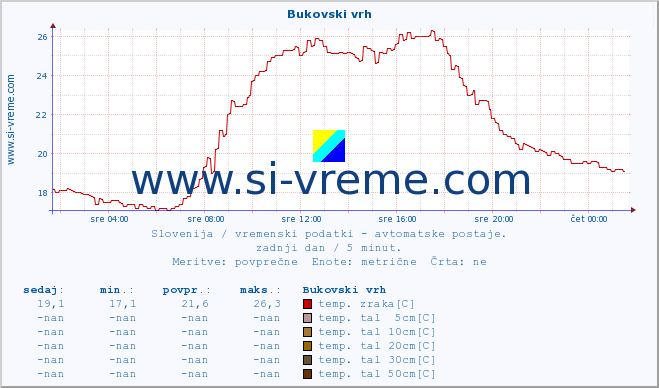 POVPREČJE :: Bukovski vrh :: temp. zraka | vlaga | smer vetra | hitrost vetra | sunki vetra | tlak | padavine | sonce | temp. tal  5cm | temp. tal 10cm | temp. tal 20cm | temp. tal 30cm | temp. tal 50cm :: zadnji dan / 5 minut.