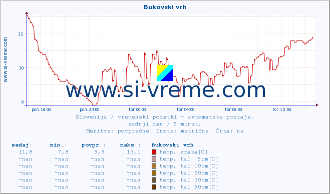 POVPREČJE :: Bukovski vrh :: temp. zraka | vlaga | smer vetra | hitrost vetra | sunki vetra | tlak | padavine | sonce | temp. tal  5cm | temp. tal 10cm | temp. tal 20cm | temp. tal 30cm | temp. tal 50cm :: zadnji dan / 5 minut.