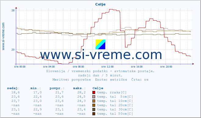 POVPREČJE :: Celje :: temp. zraka | vlaga | smer vetra | hitrost vetra | sunki vetra | tlak | padavine | sonce | temp. tal  5cm | temp. tal 10cm | temp. tal 20cm | temp. tal 30cm | temp. tal 50cm :: zadnji dan / 5 minut.