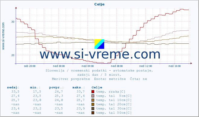 POVPREČJE :: Celje :: temp. zraka | vlaga | smer vetra | hitrost vetra | sunki vetra | tlak | padavine | sonce | temp. tal  5cm | temp. tal 10cm | temp. tal 20cm | temp. tal 30cm | temp. tal 50cm :: zadnji dan / 5 minut.