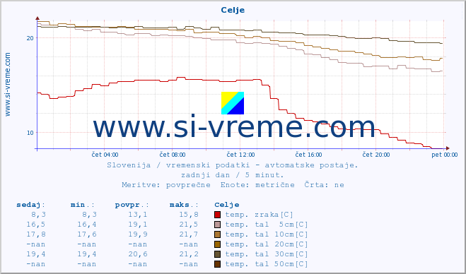 POVPREČJE :: Celje :: temp. zraka | vlaga | smer vetra | hitrost vetra | sunki vetra | tlak | padavine | sonce | temp. tal  5cm | temp. tal 10cm | temp. tal 20cm | temp. tal 30cm | temp. tal 50cm :: zadnji dan / 5 minut.