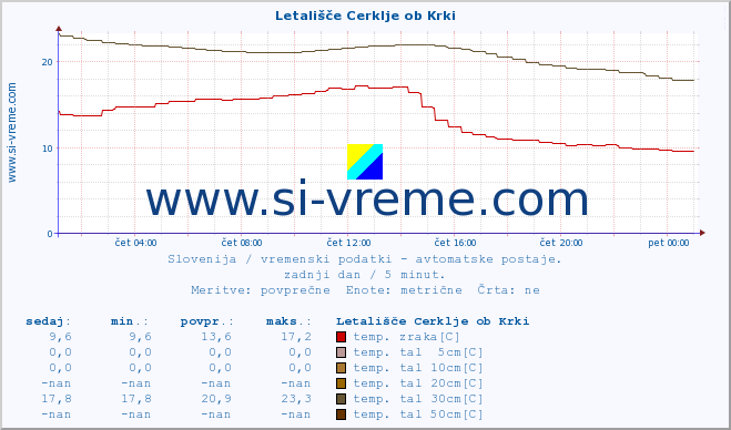 POVPREČJE :: Letališče Cerklje ob Krki :: temp. zraka | vlaga | smer vetra | hitrost vetra | sunki vetra | tlak | padavine | sonce | temp. tal  5cm | temp. tal 10cm | temp. tal 20cm | temp. tal 30cm | temp. tal 50cm :: zadnji dan / 5 minut.