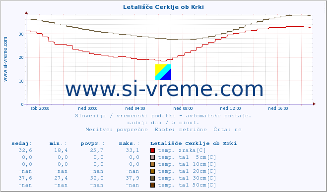 POVPREČJE :: Letališče Cerklje ob Krki :: temp. zraka | vlaga | smer vetra | hitrost vetra | sunki vetra | tlak | padavine | sonce | temp. tal  5cm | temp. tal 10cm | temp. tal 20cm | temp. tal 30cm | temp. tal 50cm :: zadnji dan / 5 minut.