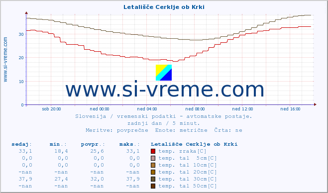 POVPREČJE :: Letališče Cerklje ob Krki :: temp. zraka | vlaga | smer vetra | hitrost vetra | sunki vetra | tlak | padavine | sonce | temp. tal  5cm | temp. tal 10cm | temp. tal 20cm | temp. tal 30cm | temp. tal 50cm :: zadnji dan / 5 minut.