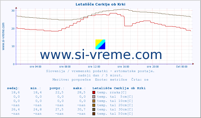 POVPREČJE :: Letališče Cerklje ob Krki :: temp. zraka | vlaga | smer vetra | hitrost vetra | sunki vetra | tlak | padavine | sonce | temp. tal  5cm | temp. tal 10cm | temp. tal 20cm | temp. tal 30cm | temp. tal 50cm :: zadnji dan / 5 minut.