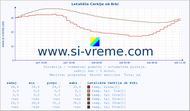 POVPREČJE :: Letališče Cerklje ob Krki :: temp. zraka | vlaga | smer vetra | hitrost vetra | sunki vetra | tlak | padavine | sonce | temp. tal  5cm | temp. tal 10cm | temp. tal 20cm | temp. tal 30cm | temp. tal 50cm :: zadnji dan / 5 minut.