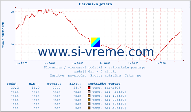 POVPREČJE :: Cerkniško jezero :: temp. zraka | vlaga | smer vetra | hitrost vetra | sunki vetra | tlak | padavine | sonce | temp. tal  5cm | temp. tal 10cm | temp. tal 20cm | temp. tal 30cm | temp. tal 50cm :: zadnji dan / 5 minut.