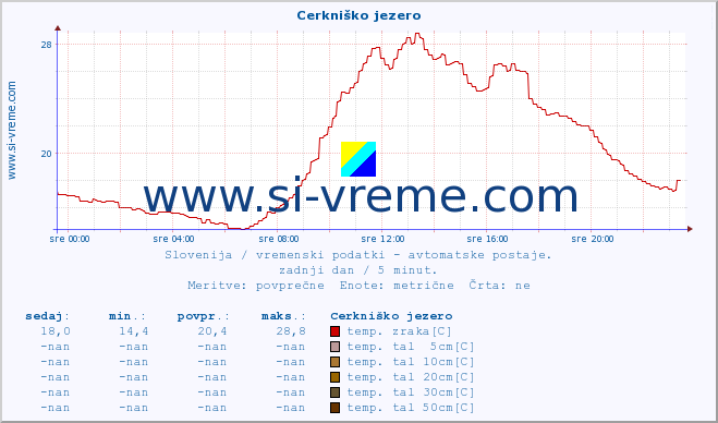 POVPREČJE :: Cerkniško jezero :: temp. zraka | vlaga | smer vetra | hitrost vetra | sunki vetra | tlak | padavine | sonce | temp. tal  5cm | temp. tal 10cm | temp. tal 20cm | temp. tal 30cm | temp. tal 50cm :: zadnji dan / 5 minut.