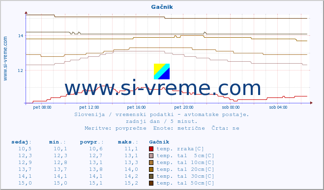 POVPREČJE :: Gačnik :: temp. zraka | vlaga | smer vetra | hitrost vetra | sunki vetra | tlak | padavine | sonce | temp. tal  5cm | temp. tal 10cm | temp. tal 20cm | temp. tal 30cm | temp. tal 50cm :: zadnji dan / 5 minut.