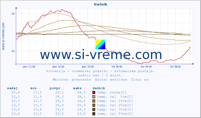 POVPREČJE :: Gačnik :: temp. zraka | vlaga | smer vetra | hitrost vetra | sunki vetra | tlak | padavine | sonce | temp. tal  5cm | temp. tal 10cm | temp. tal 20cm | temp. tal 30cm | temp. tal 50cm :: zadnji dan / 5 minut.