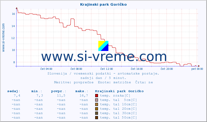 POVPREČJE :: Krajinski park Goričko :: temp. zraka | vlaga | smer vetra | hitrost vetra | sunki vetra | tlak | padavine | sonce | temp. tal  5cm | temp. tal 10cm | temp. tal 20cm | temp. tal 30cm | temp. tal 50cm :: zadnji dan / 5 minut.