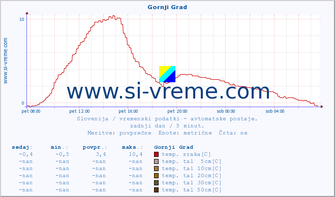 POVPREČJE :: Gornji Grad :: temp. zraka | vlaga | smer vetra | hitrost vetra | sunki vetra | tlak | padavine | sonce | temp. tal  5cm | temp. tal 10cm | temp. tal 20cm | temp. tal 30cm | temp. tal 50cm :: zadnji dan / 5 minut.