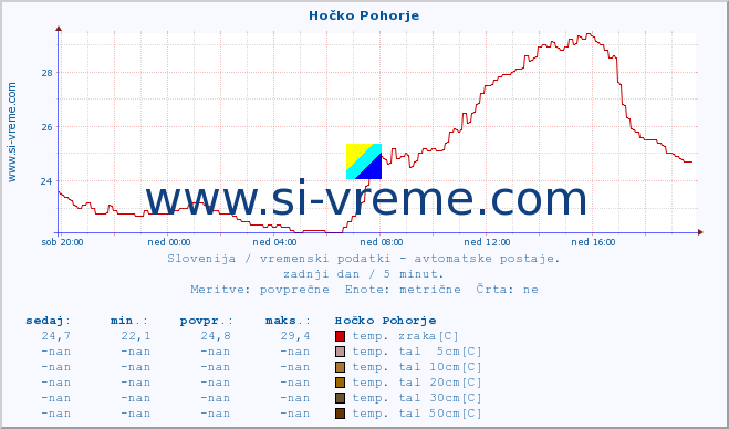 POVPREČJE :: Hočko Pohorje :: temp. zraka | vlaga | smer vetra | hitrost vetra | sunki vetra | tlak | padavine | sonce | temp. tal  5cm | temp. tal 10cm | temp. tal 20cm | temp. tal 30cm | temp. tal 50cm :: zadnji dan / 5 minut.