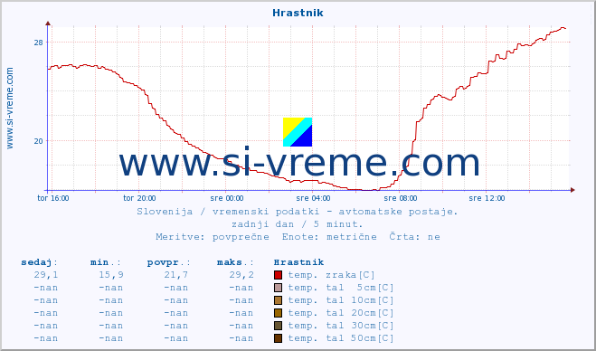 POVPREČJE :: Hrastnik :: temp. zraka | vlaga | smer vetra | hitrost vetra | sunki vetra | tlak | padavine | sonce | temp. tal  5cm | temp. tal 10cm | temp. tal 20cm | temp. tal 30cm | temp. tal 50cm :: zadnji dan / 5 minut.