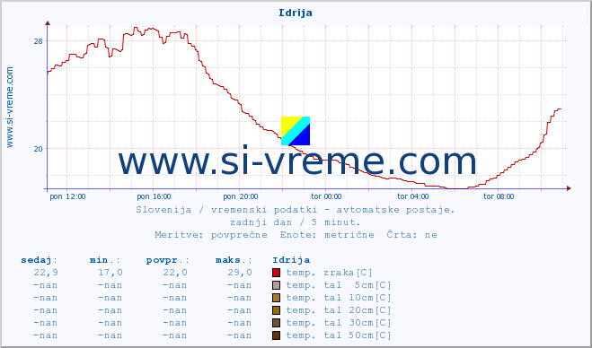 POVPREČJE :: Idrija :: temp. zraka | vlaga | smer vetra | hitrost vetra | sunki vetra | tlak | padavine | sonce | temp. tal  5cm | temp. tal 10cm | temp. tal 20cm | temp. tal 30cm | temp. tal 50cm :: zadnji dan / 5 minut.