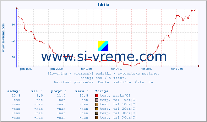 POVPREČJE :: Idrija :: temp. zraka | vlaga | smer vetra | hitrost vetra | sunki vetra | tlak | padavine | sonce | temp. tal  5cm | temp. tal 10cm | temp. tal 20cm | temp. tal 30cm | temp. tal 50cm :: zadnji dan / 5 minut.