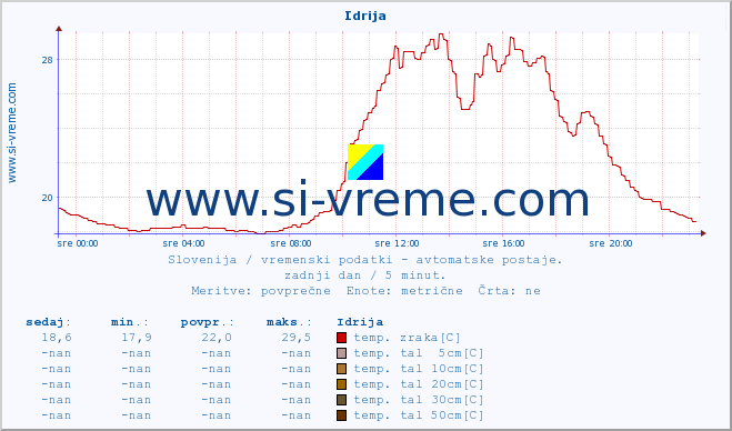 POVPREČJE :: Idrija :: temp. zraka | vlaga | smer vetra | hitrost vetra | sunki vetra | tlak | padavine | sonce | temp. tal  5cm | temp. tal 10cm | temp. tal 20cm | temp. tal 30cm | temp. tal 50cm :: zadnji dan / 5 minut.