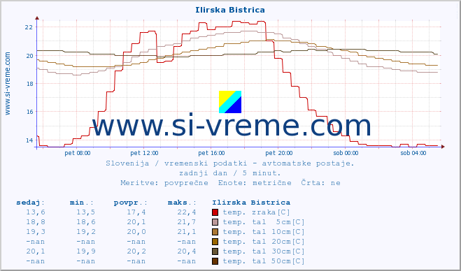 POVPREČJE :: Ilirska Bistrica :: temp. zraka | vlaga | smer vetra | hitrost vetra | sunki vetra | tlak | padavine | sonce | temp. tal  5cm | temp. tal 10cm | temp. tal 20cm | temp. tal 30cm | temp. tal 50cm :: zadnji dan / 5 minut.