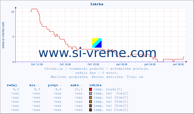 POVPREČJE :: Iskrba :: temp. zraka | vlaga | smer vetra | hitrost vetra | sunki vetra | tlak | padavine | sonce | temp. tal  5cm | temp. tal 10cm | temp. tal 20cm | temp. tal 30cm | temp. tal 50cm :: zadnji dan / 5 minut.