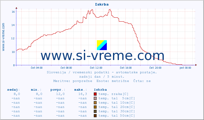 POVPREČJE :: Iskrba :: temp. zraka | vlaga | smer vetra | hitrost vetra | sunki vetra | tlak | padavine | sonce | temp. tal  5cm | temp. tal 10cm | temp. tal 20cm | temp. tal 30cm | temp. tal 50cm :: zadnji dan / 5 minut.