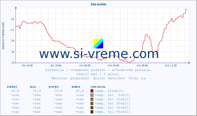 POVPREČJE :: Jeronim :: temp. zraka | vlaga | smer vetra | hitrost vetra | sunki vetra | tlak | padavine | sonce | temp. tal  5cm | temp. tal 10cm | temp. tal 20cm | temp. tal 30cm | temp. tal 50cm :: zadnji dan / 5 minut.