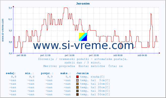 POVPREČJE :: Jeronim :: temp. zraka | vlaga | smer vetra | hitrost vetra | sunki vetra | tlak | padavine | sonce | temp. tal  5cm | temp. tal 10cm | temp. tal 20cm | temp. tal 30cm | temp. tal 50cm :: zadnji dan / 5 minut.