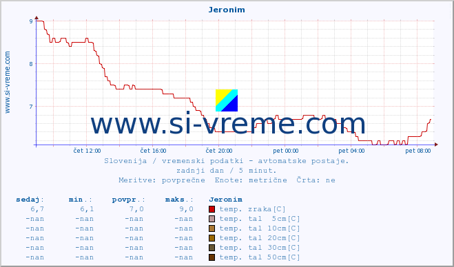 POVPREČJE :: Jeronim :: temp. zraka | vlaga | smer vetra | hitrost vetra | sunki vetra | tlak | padavine | sonce | temp. tal  5cm | temp. tal 10cm | temp. tal 20cm | temp. tal 30cm | temp. tal 50cm :: zadnji dan / 5 minut.