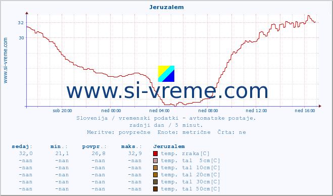 POVPREČJE :: Jeruzalem :: temp. zraka | vlaga | smer vetra | hitrost vetra | sunki vetra | tlak | padavine | sonce | temp. tal  5cm | temp. tal 10cm | temp. tal 20cm | temp. tal 30cm | temp. tal 50cm :: zadnji dan / 5 minut.