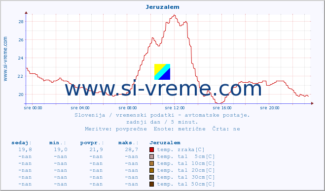 POVPREČJE :: Jeruzalem :: temp. zraka | vlaga | smer vetra | hitrost vetra | sunki vetra | tlak | padavine | sonce | temp. tal  5cm | temp. tal 10cm | temp. tal 20cm | temp. tal 30cm | temp. tal 50cm :: zadnji dan / 5 minut.