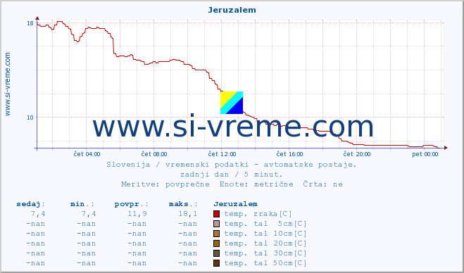 POVPREČJE :: Jeruzalem :: temp. zraka | vlaga | smer vetra | hitrost vetra | sunki vetra | tlak | padavine | sonce | temp. tal  5cm | temp. tal 10cm | temp. tal 20cm | temp. tal 30cm | temp. tal 50cm :: zadnji dan / 5 minut.