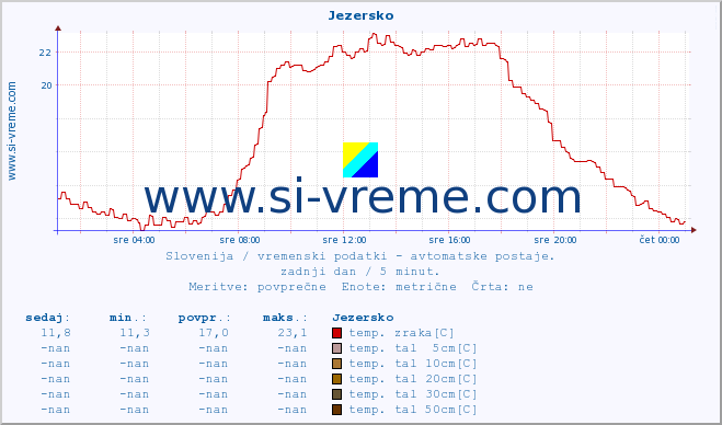 POVPREČJE :: Jezersko :: temp. zraka | vlaga | smer vetra | hitrost vetra | sunki vetra | tlak | padavine | sonce | temp. tal  5cm | temp. tal 10cm | temp. tal 20cm | temp. tal 30cm | temp. tal 50cm :: zadnji dan / 5 minut.