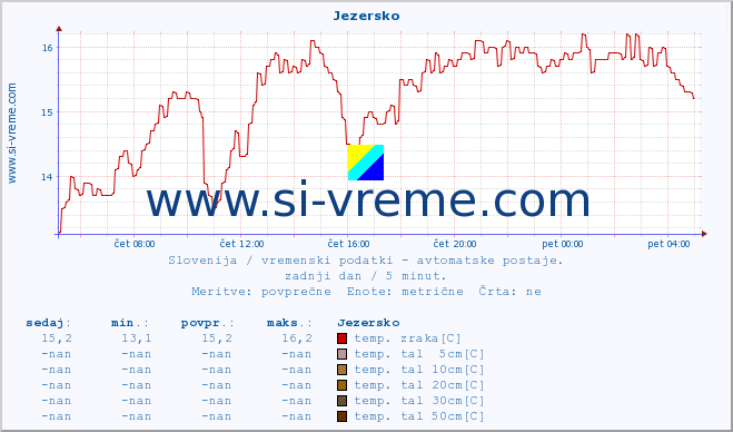 POVPREČJE :: Jezersko :: temp. zraka | vlaga | smer vetra | hitrost vetra | sunki vetra | tlak | padavine | sonce | temp. tal  5cm | temp. tal 10cm | temp. tal 20cm | temp. tal 30cm | temp. tal 50cm :: zadnji dan / 5 minut.