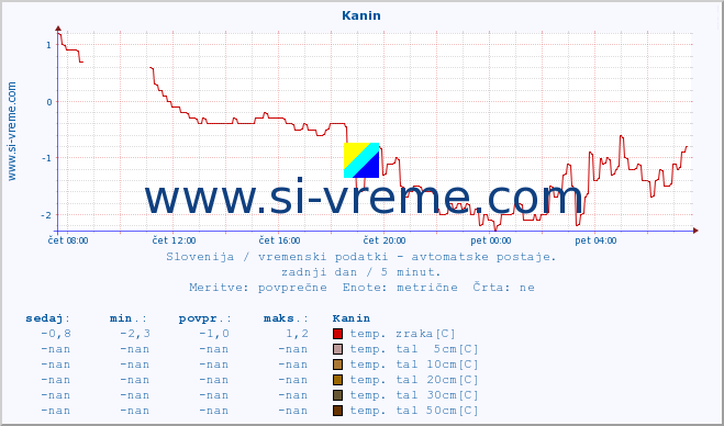 POVPREČJE :: Kanin :: temp. zraka | vlaga | smer vetra | hitrost vetra | sunki vetra | tlak | padavine | sonce | temp. tal  5cm | temp. tal 10cm | temp. tal 20cm | temp. tal 30cm | temp. tal 50cm :: zadnji dan / 5 minut.