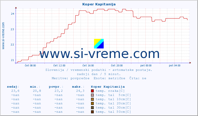 POVPREČJE :: Koper Kapitanija :: temp. zraka | vlaga | smer vetra | hitrost vetra | sunki vetra | tlak | padavine | sonce | temp. tal  5cm | temp. tal 10cm | temp. tal 20cm | temp. tal 30cm | temp. tal 50cm :: zadnji dan / 5 minut.