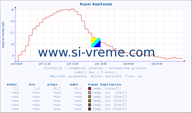 POVPREČJE :: Koper Kapitanija :: temp. zraka | vlaga | smer vetra | hitrost vetra | sunki vetra | tlak | padavine | sonce | temp. tal  5cm | temp. tal 10cm | temp. tal 20cm | temp. tal 30cm | temp. tal 50cm :: zadnji dan / 5 minut.