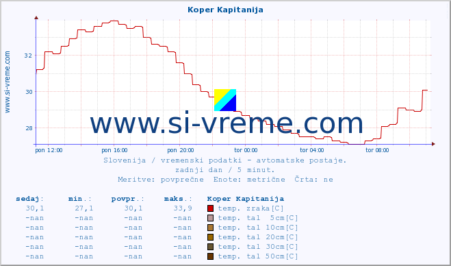 POVPREČJE :: Koper Kapitanija :: temp. zraka | vlaga | smer vetra | hitrost vetra | sunki vetra | tlak | padavine | sonce | temp. tal  5cm | temp. tal 10cm | temp. tal 20cm | temp. tal 30cm | temp. tal 50cm :: zadnji dan / 5 minut.