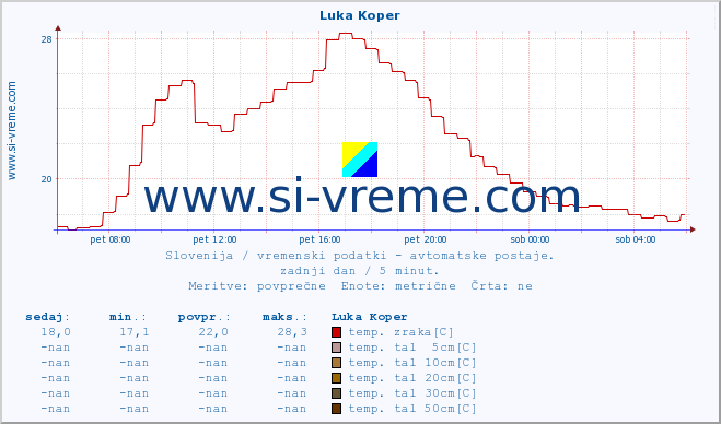 POVPREČJE :: Luka Koper :: temp. zraka | vlaga | smer vetra | hitrost vetra | sunki vetra | tlak | padavine | sonce | temp. tal  5cm | temp. tal 10cm | temp. tal 20cm | temp. tal 30cm | temp. tal 50cm :: zadnji dan / 5 minut.