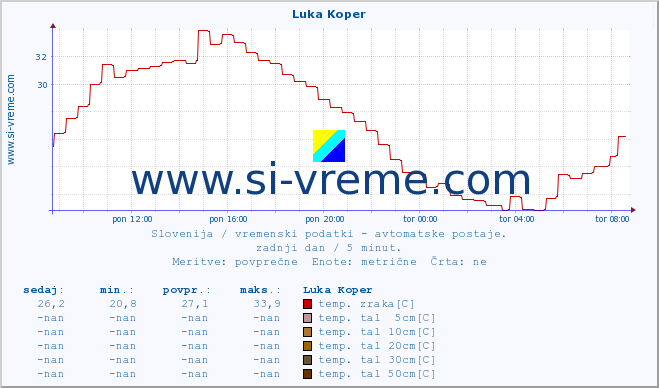 POVPREČJE :: Luka Koper :: temp. zraka | vlaga | smer vetra | hitrost vetra | sunki vetra | tlak | padavine | sonce | temp. tal  5cm | temp. tal 10cm | temp. tal 20cm | temp. tal 30cm | temp. tal 50cm :: zadnji dan / 5 minut.