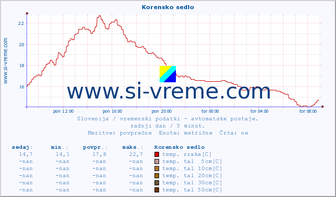 POVPREČJE :: Korensko sedlo :: temp. zraka | vlaga | smer vetra | hitrost vetra | sunki vetra | tlak | padavine | sonce | temp. tal  5cm | temp. tal 10cm | temp. tal 20cm | temp. tal 30cm | temp. tal 50cm :: zadnji dan / 5 minut.