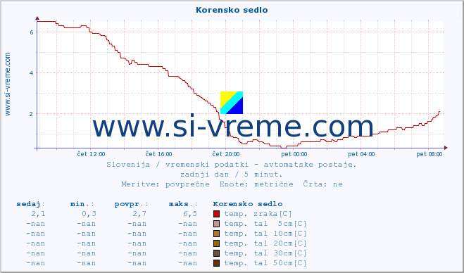 POVPREČJE :: Korensko sedlo :: temp. zraka | vlaga | smer vetra | hitrost vetra | sunki vetra | tlak | padavine | sonce | temp. tal  5cm | temp. tal 10cm | temp. tal 20cm | temp. tal 30cm | temp. tal 50cm :: zadnji dan / 5 minut.