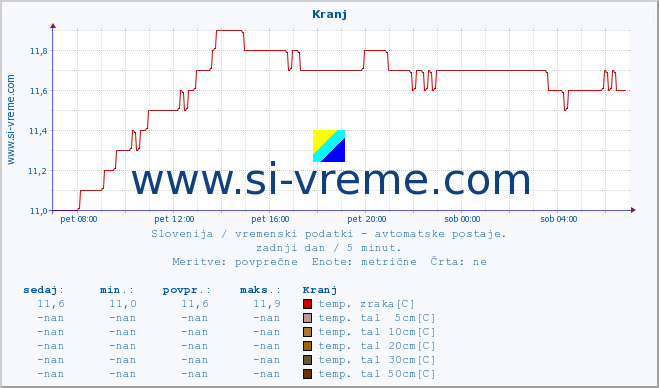 POVPREČJE :: Kranj :: temp. zraka | vlaga | smer vetra | hitrost vetra | sunki vetra | tlak | padavine | sonce | temp. tal  5cm | temp. tal 10cm | temp. tal 20cm | temp. tal 30cm | temp. tal 50cm :: zadnji dan / 5 minut.