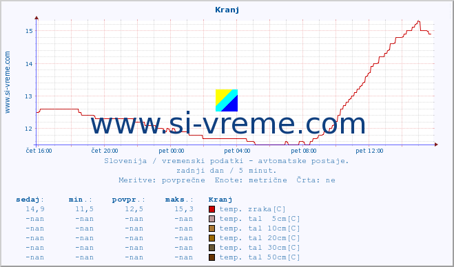 POVPREČJE :: Kranj :: temp. zraka | vlaga | smer vetra | hitrost vetra | sunki vetra | tlak | padavine | sonce | temp. tal  5cm | temp. tal 10cm | temp. tal 20cm | temp. tal 30cm | temp. tal 50cm :: zadnji dan / 5 minut.