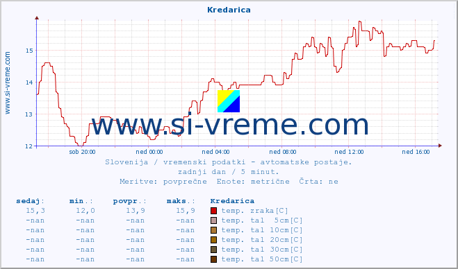 POVPREČJE :: Kredarica :: temp. zraka | vlaga | smer vetra | hitrost vetra | sunki vetra | tlak | padavine | sonce | temp. tal  5cm | temp. tal 10cm | temp. tal 20cm | temp. tal 30cm | temp. tal 50cm :: zadnji dan / 5 minut.