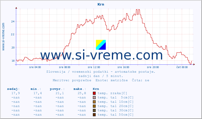 POVPREČJE :: Krn :: temp. zraka | vlaga | smer vetra | hitrost vetra | sunki vetra | tlak | padavine | sonce | temp. tal  5cm | temp. tal 10cm | temp. tal 20cm | temp. tal 30cm | temp. tal 50cm :: zadnji dan / 5 minut.